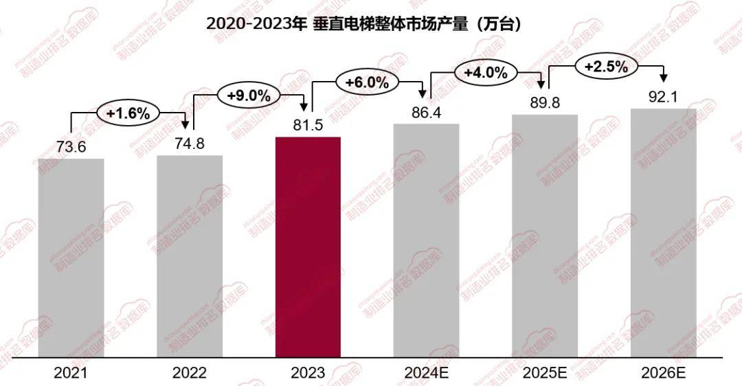 pg电子麻将胡了模拟器垂直电梯行业市场规模同比增长约90%